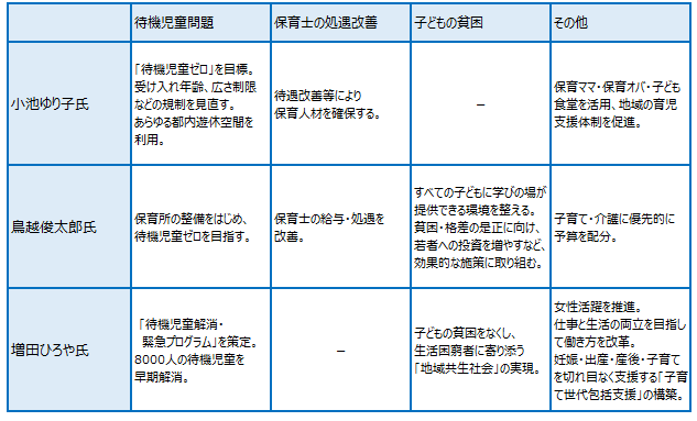 全国が注目 東京都知事選 主要3候補の保育政策まとめ 保育士の求人 転職 募集なら 保育ひろば