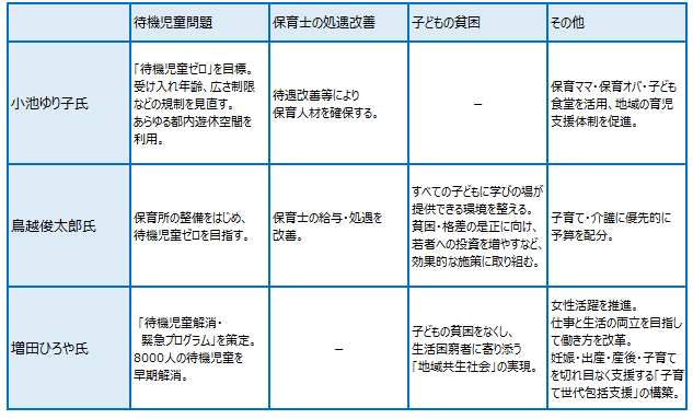 東京都知事選主要3候補の保育関連政策まとめ